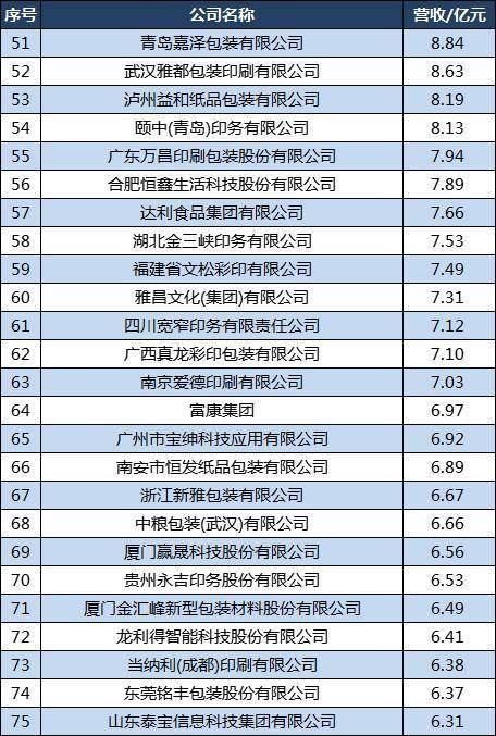 熊猫体育官网：中邦印刷包装100强：合兴包装第2宜宾丽彩第7劲佳第27(图5)