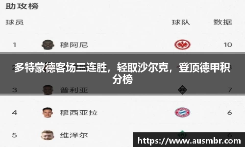 多特蒙德客场三连胜，轻取沙尔克，登顶德甲积分榜
